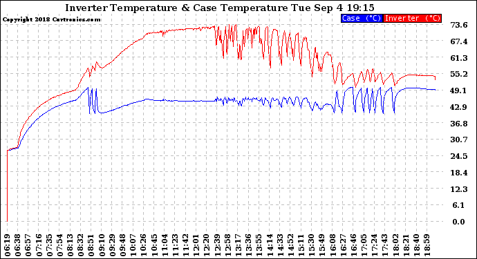 Solar PV/Inverter Performance Inverter Operating Temperature