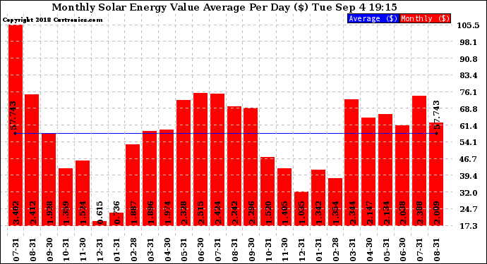 Solar PV/Inverter Performance Monthly Solar Energy Value Average Per Day ($)