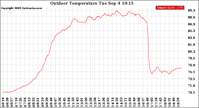 Solar PV/Inverter Performance Outdoor Temperature