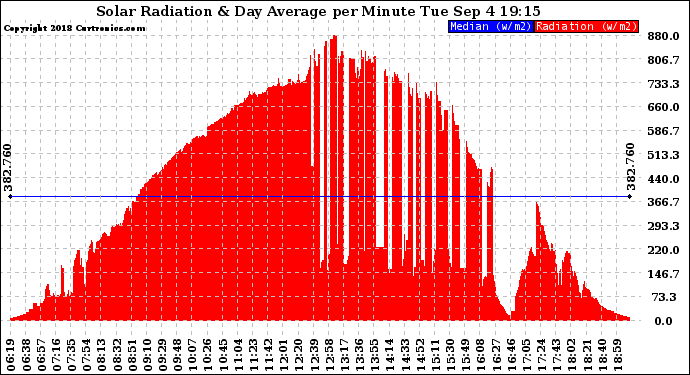 Solar PV/Inverter Performance Solar Radiation & Day Average per Minute