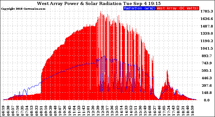 Solar PV/Inverter Performance West Array Power Output & Solar Radiation