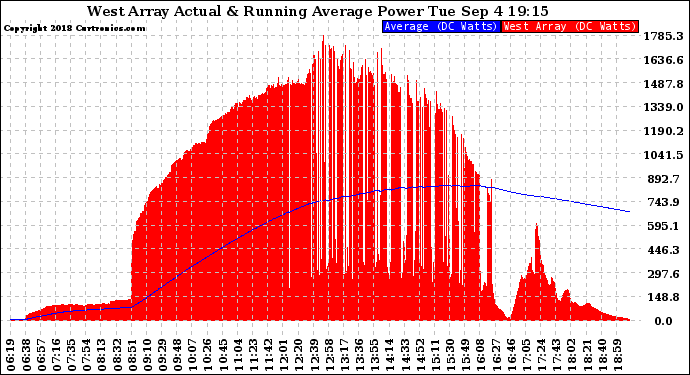 Solar PV/Inverter Performance West Array Actual & Running Average Power Output