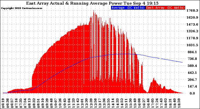 Solar PV/Inverter Performance East Array Actual & Running Average Power Output