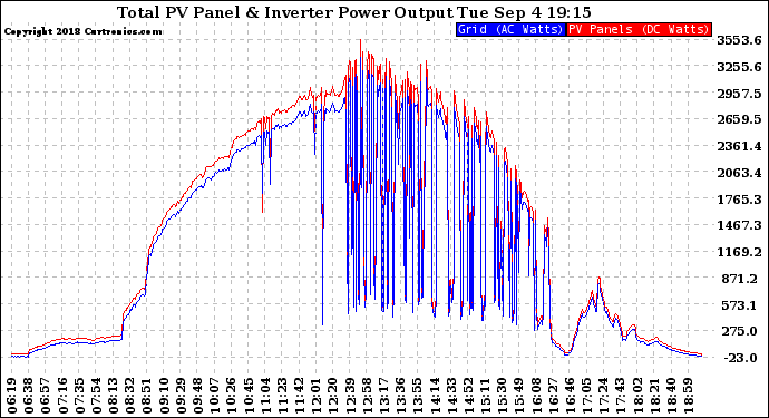 Solar PV/Inverter Performance PV Panel Power Output & Inverter Power Output