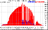 Solar PV/Inverter Performance Total PV Panel Power Output & Solar Radiation