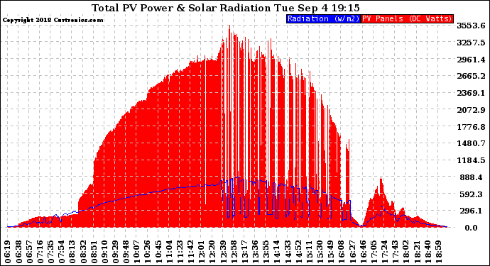 Solar PV/Inverter Performance Total PV Panel Power Output & Solar Radiation