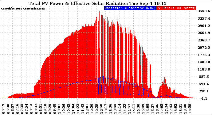 Solar PV/Inverter Performance Total PV Panel Power Output & Effective Solar Radiation