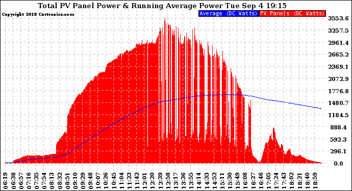 Solar PV/Inverter Performance Total PV Panel & Running Average Power Output