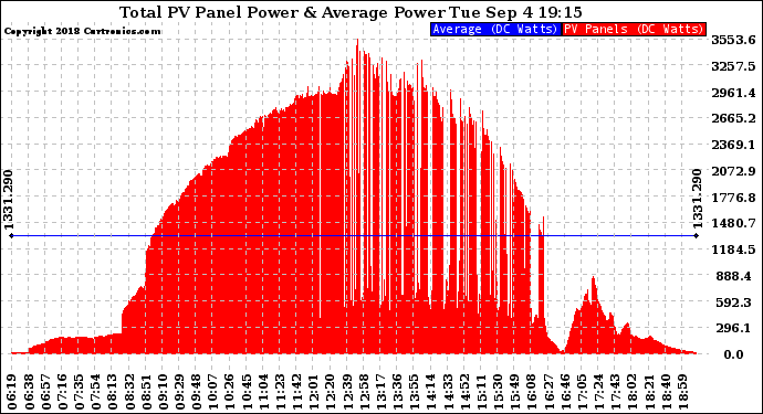 Solar PV/Inverter Performance Total PV Panel Power Output