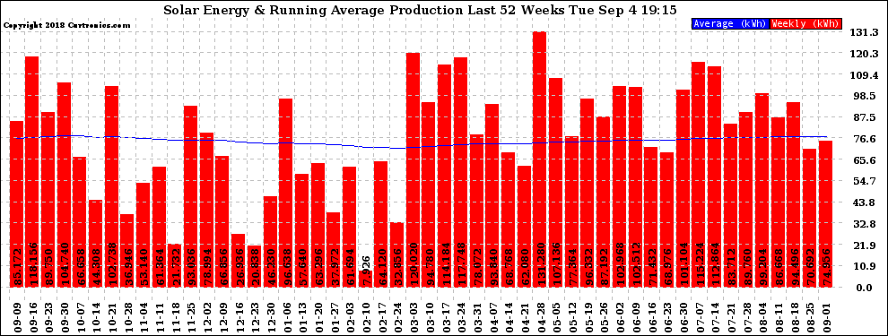 Solar PV/Inverter Performance Weekly Solar Energy Production Running Average Last 52 Weeks