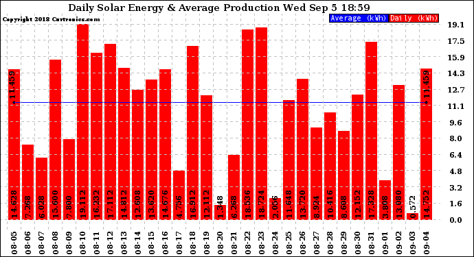 Solar PV/Inverter Performance Daily Solar Energy Production