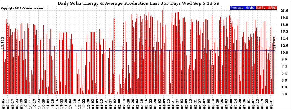 Solar PV/Inverter Performance Daily Solar Energy Production Last 365 Days