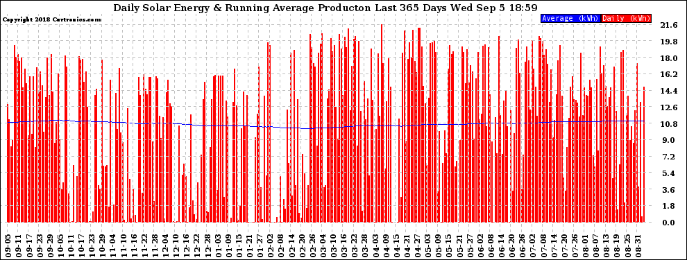 Solar PV/Inverter Performance Daily Solar Energy Production Running Average Last 365 Days