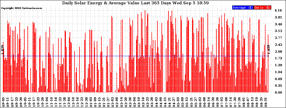 Solar PV/Inverter Performance Daily Solar Energy Production Value Last 365 Days