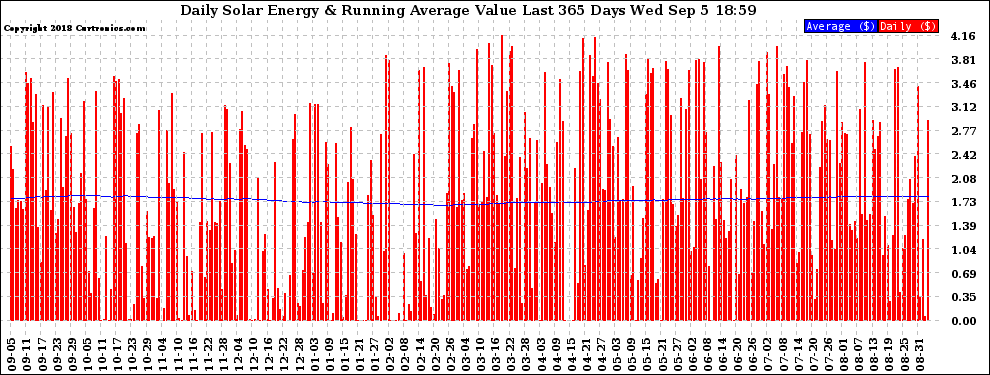 Solar PV/Inverter Performance Daily Solar Energy Production Value Running Average Last 365 Days