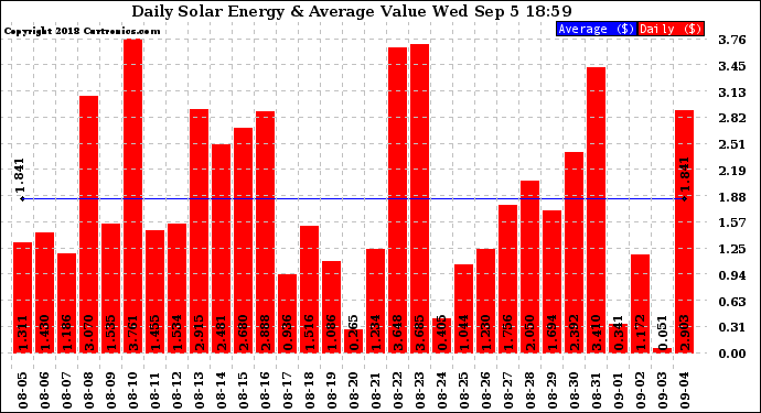 Solar PV/Inverter Performance Daily Solar Energy Production Value