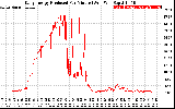 Solar PV/Inverter Performance Daily Energy Production Per Minute