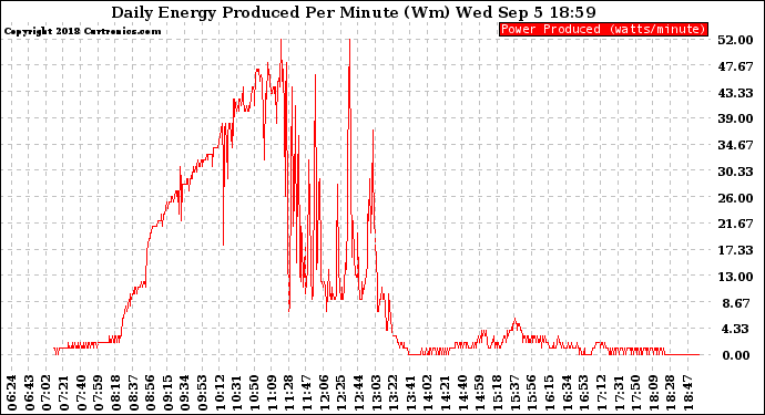 Solar PV/Inverter Performance Daily Energy Production Per Minute