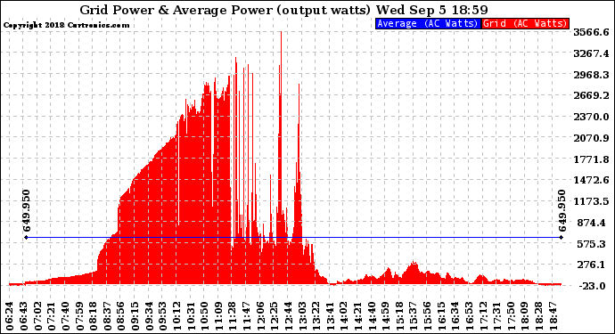 Solar PV/Inverter Performance Inverter Power Output