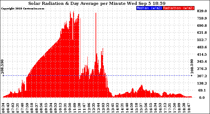 Solar PV/Inverter Performance Solar Radiation & Day Average per Minute