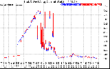 Solar PV/Inverter Performance Photovoltaic Panel Current Output