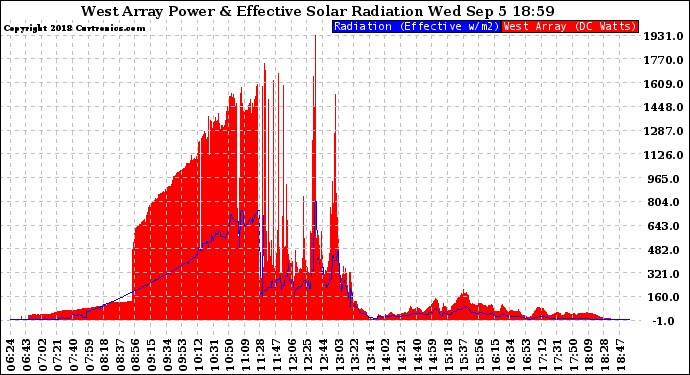 Solar PV/Inverter Performance West Array Power Output & Effective Solar Radiation