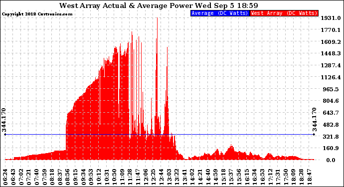 Solar PV/Inverter Performance West Array Actual & Average Power Output