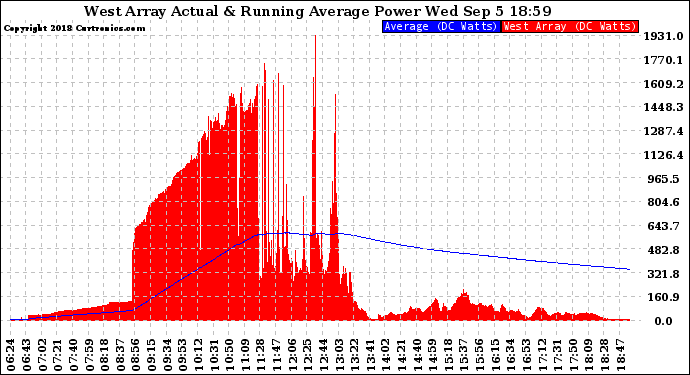 Solar PV/Inverter Performance West Array Actual & Running Average Power Output