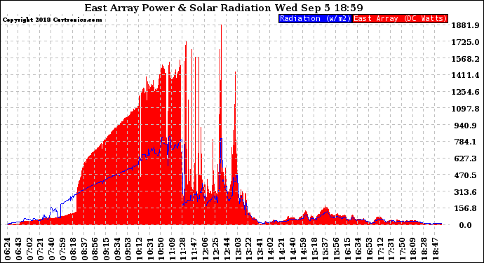 Solar PV/Inverter Performance East Array Power Output & Solar Radiation