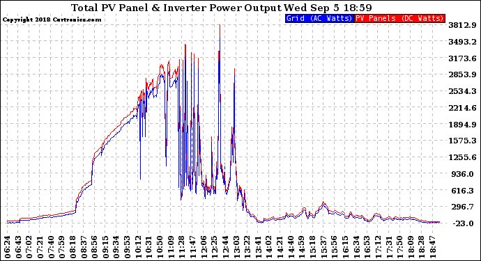 Solar PV/Inverter Performance PV Panel Power Output & Inverter Power Output