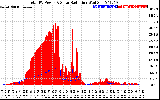 Solar PV/Inverter Performance Total PV Panel Power Output & Solar Radiation