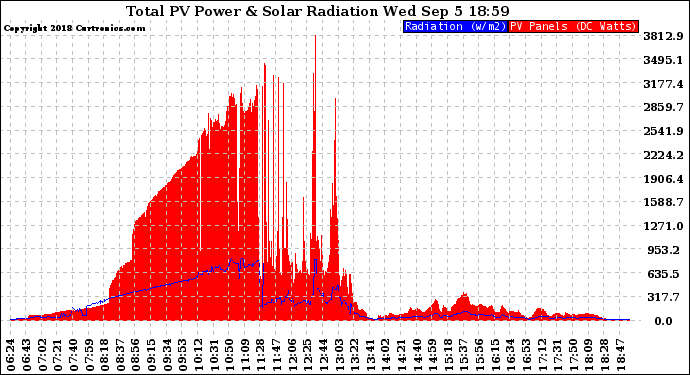 Solar PV/Inverter Performance Total PV Panel Power Output & Solar Radiation