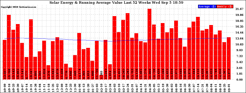 Solar PV/Inverter Performance Weekly Solar Energy Production Value Running Average Last 52 Weeks