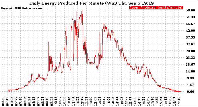 Solar PV/Inverter Performance Daily Energy Production Per Minute