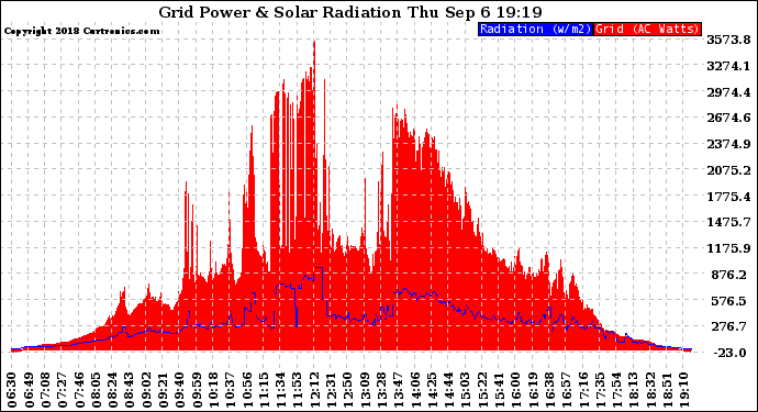 Solar PV/Inverter Performance Grid Power & Solar Radiation