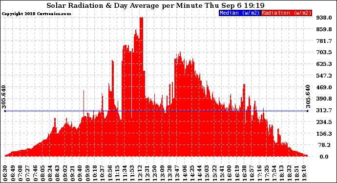 Solar PV/Inverter Performance Solar Radiation & Day Average per Minute