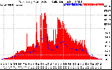 Solar PV/Inverter Performance West Array Power Output & Solar Radiation