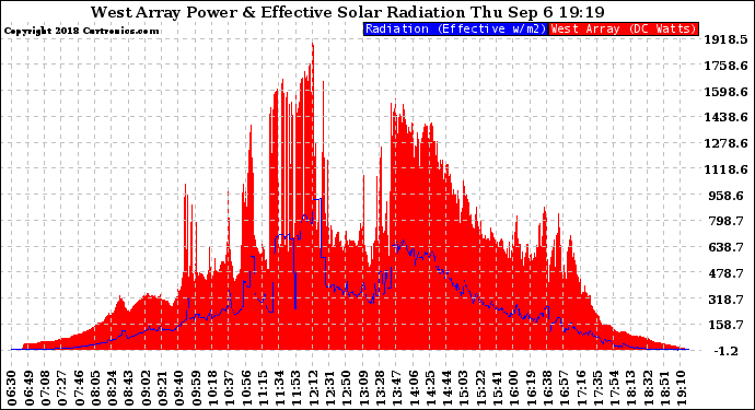 Solar PV/Inverter Performance West Array Power Output & Effective Solar Radiation