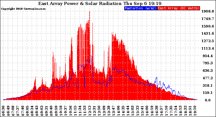 Solar PV/Inverter Performance East Array Power Output & Solar Radiation