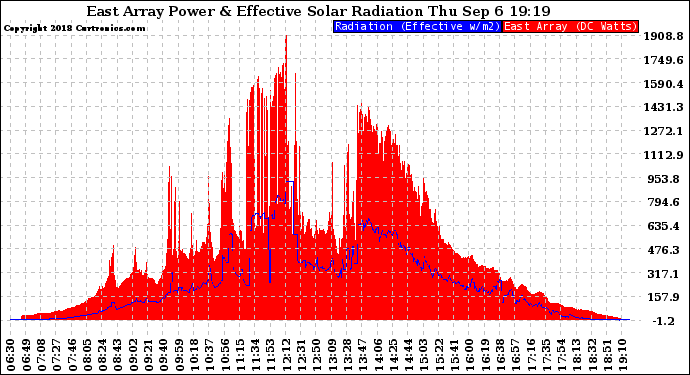 Solar PV/Inverter Performance East Array Power Output & Effective Solar Radiation