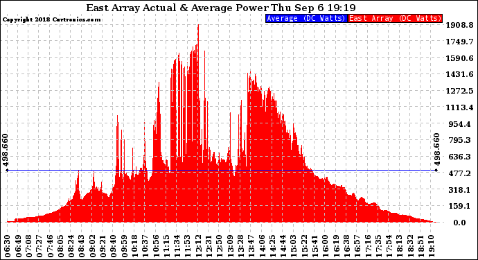 Solar PV/Inverter Performance East Array Actual & Average Power Output