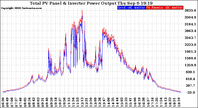 Solar PV/Inverter Performance PV Panel Power Output & Inverter Power Output