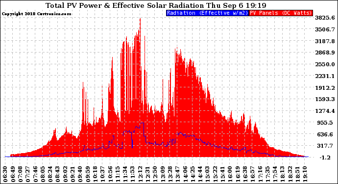 Solar PV/Inverter Performance Total PV Panel Power Output & Effective Solar Radiation