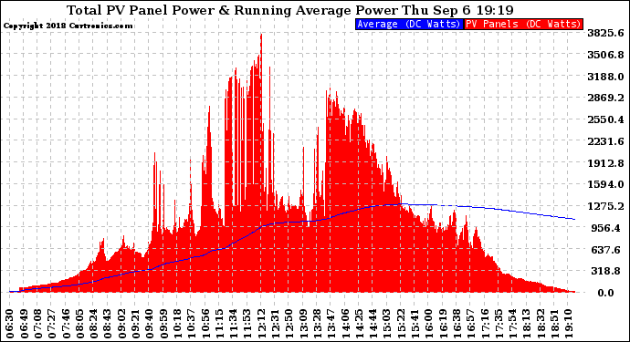 Solar PV/Inverter Performance Total PV Panel & Running Average Power Output