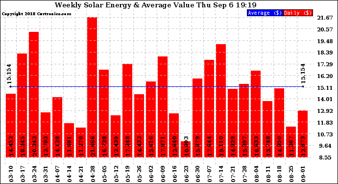 Solar PV/Inverter Performance Weekly Solar Energy Production Value