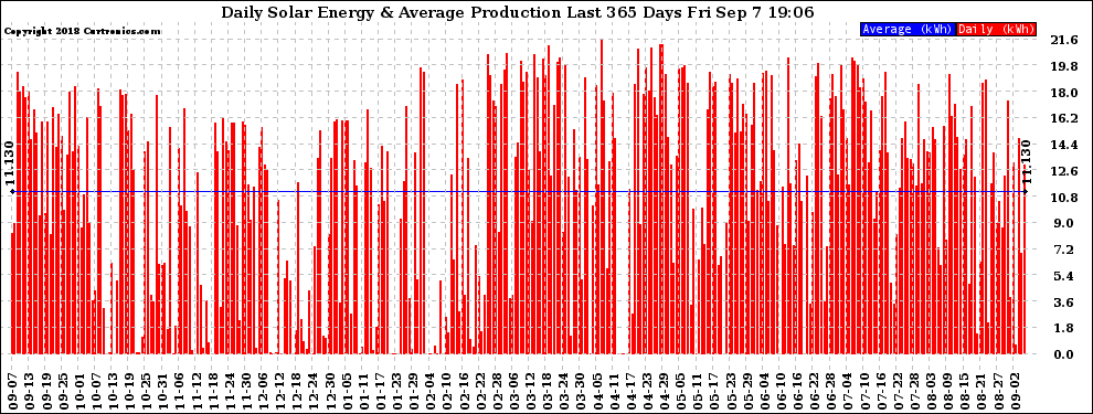 Solar PV/Inverter Performance Daily Solar Energy Production Last 365 Days