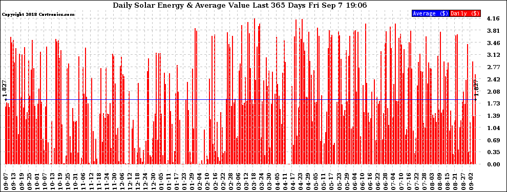 Solar PV/Inverter Performance Daily Solar Energy Production Value Last 365 Days