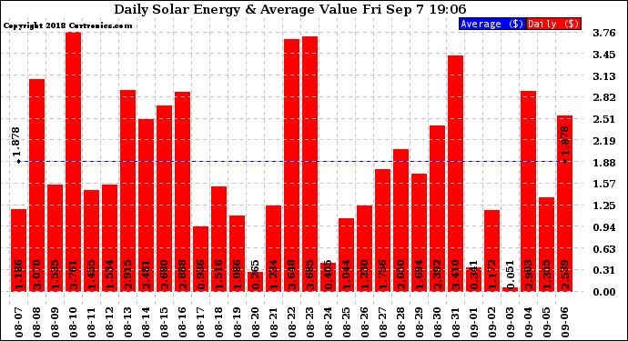 Solar PV/Inverter Performance Daily Solar Energy Production Value