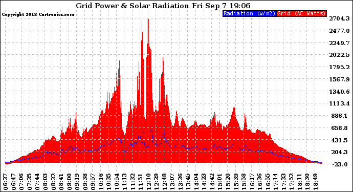 Solar PV/Inverter Performance Grid Power & Solar Radiation