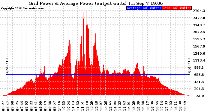 Solar PV/Inverter Performance Inverter Power Output